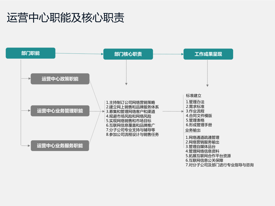 互联网运营中心标准流程说明课件.ppt_第3页