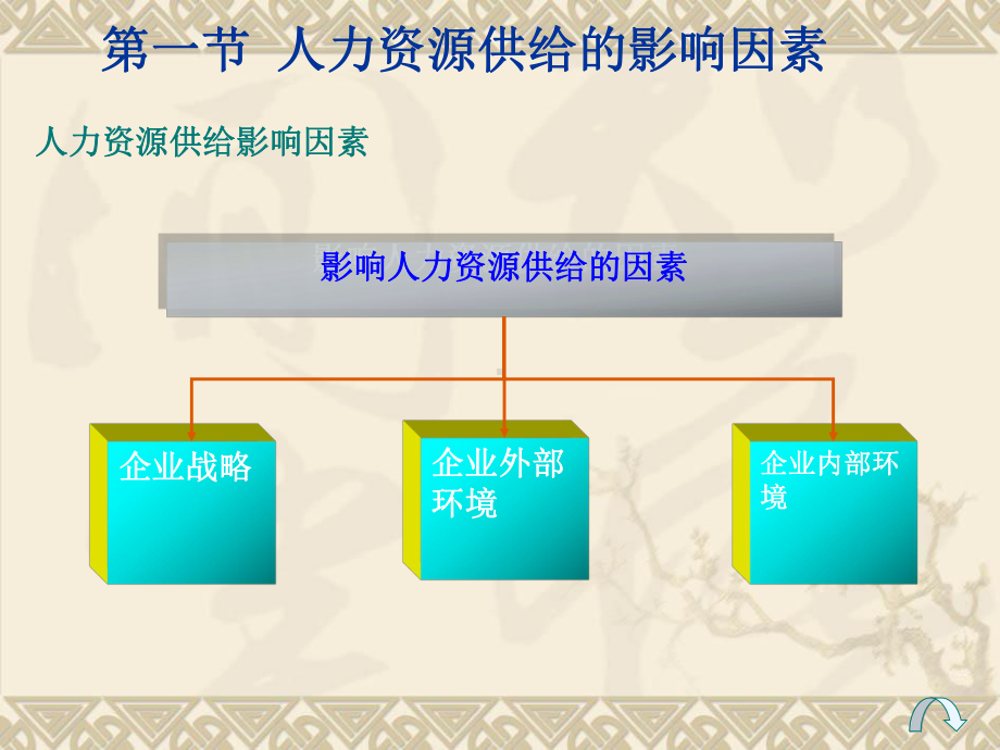 人力资源供给预测概述课件.ppt_第3页