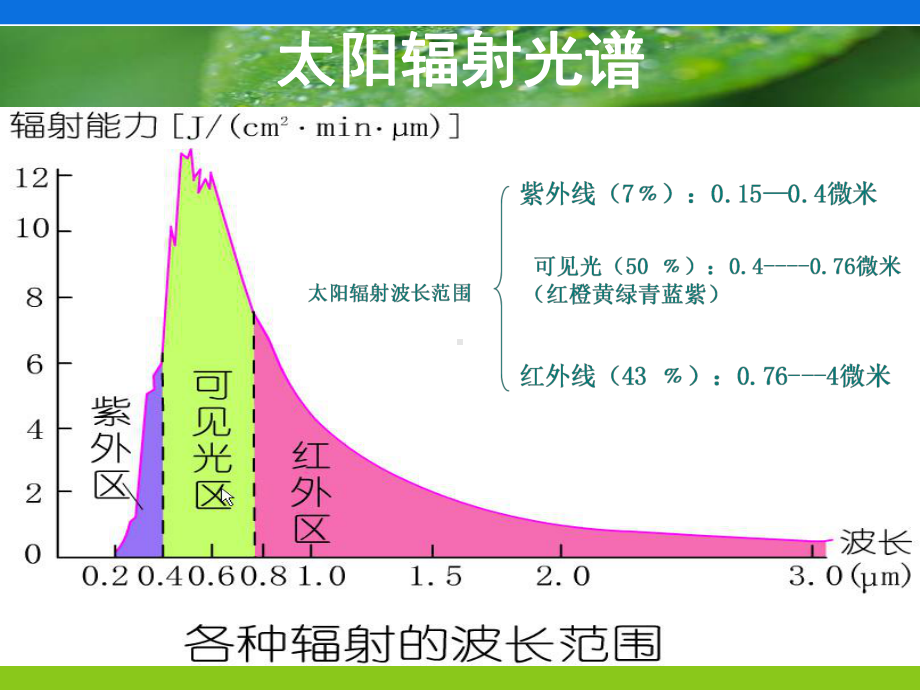 太阳对地球的影响51中图版课件.ppt_第3页