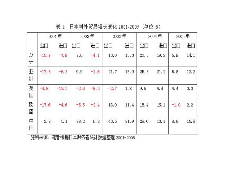 中日政治关系对经贸关系的影响课件.ppt_第3页