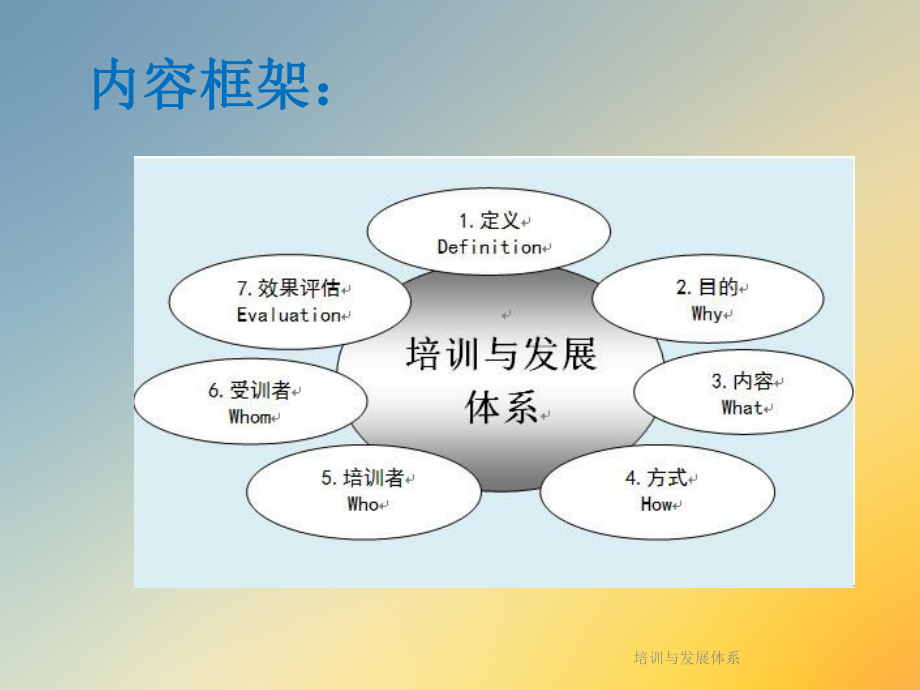 培训与发展体系课件.ppt_第2页