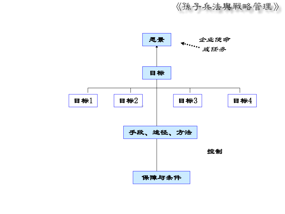 孙子兵法和战略管理-PPT课件.ppt_第2页