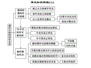 二战后世界政治格局的演变(复习)课件.ppt