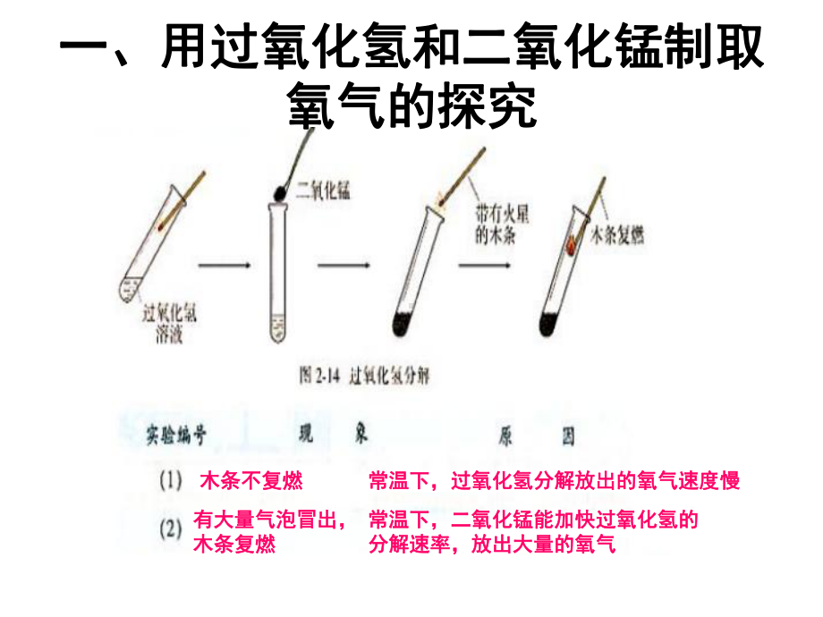 双氧水和二氧化锰制取氧气课件.ppt_第3页