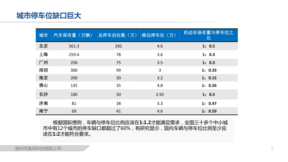 城市智能停车物联网解决课件.pptx_第2页