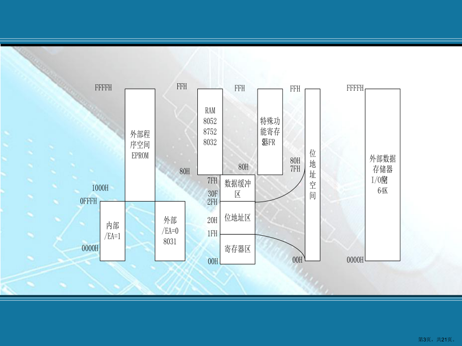 MCS51单片机存储器概述课件.ppt_第3页