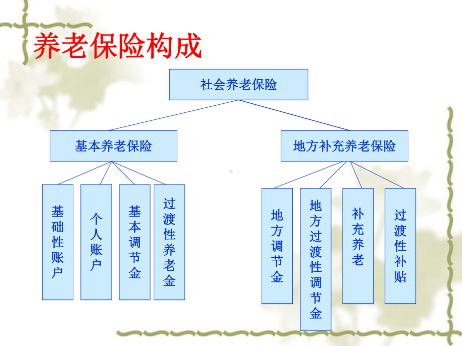 五险一金培训(深圳)-41页PPT课件.ppt_第3页