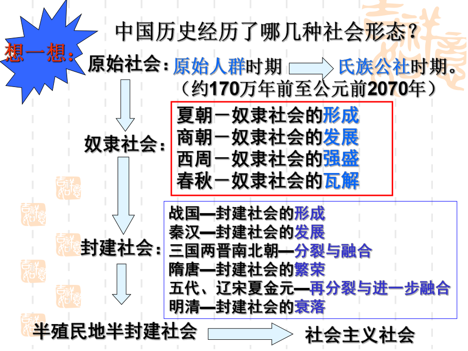 历史必修一第一单元第1课夏商周的政治制度(一轮复习0课件.ppt_第2页