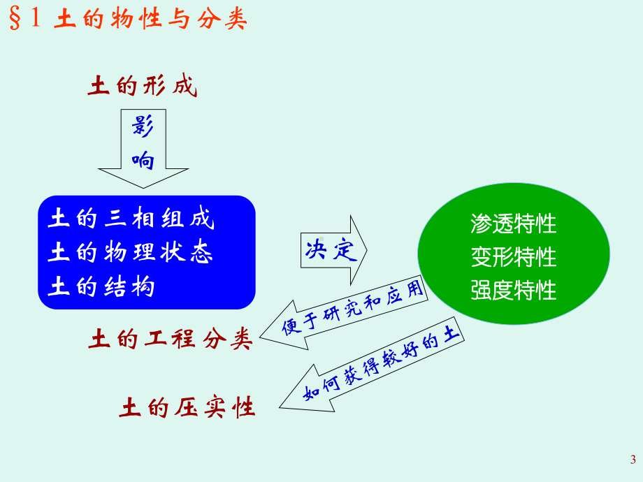 土力学1第一章土的物理性质新修课件.ppt_第3页