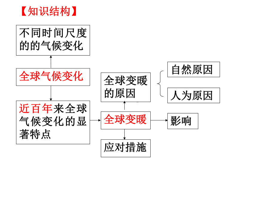 复习：全球气候变化对人类活动的影响课件.ppt_第2页