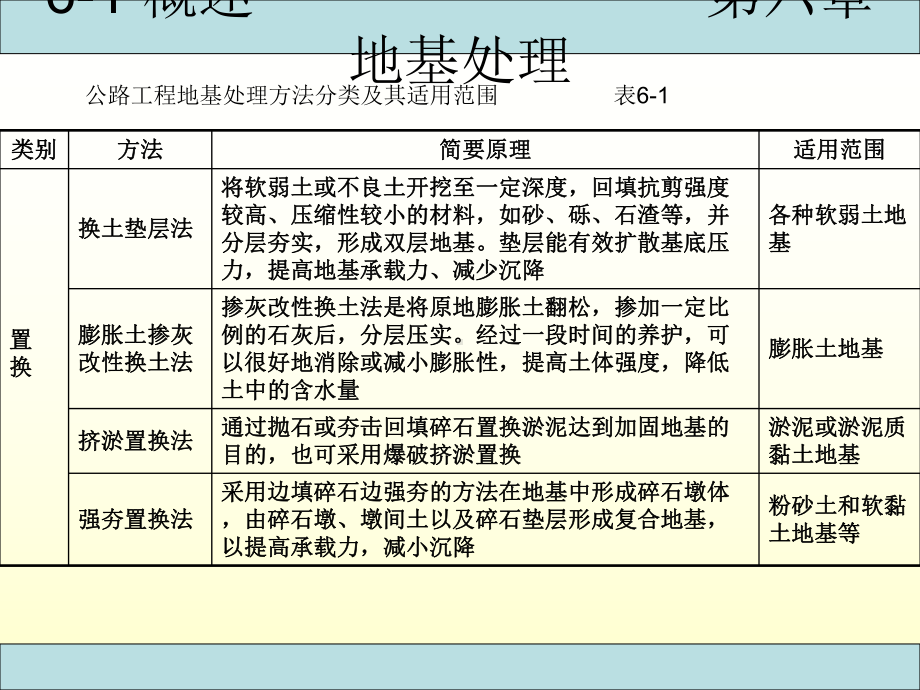 基础工程(附动画)第六章地基处理课件.ppt_第3页