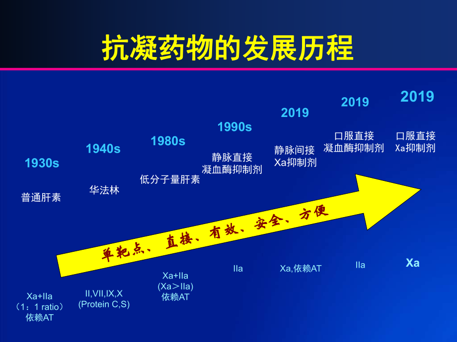 从抗凝机制的角度理解和选择抗凝药物-课件.ppt_第3页