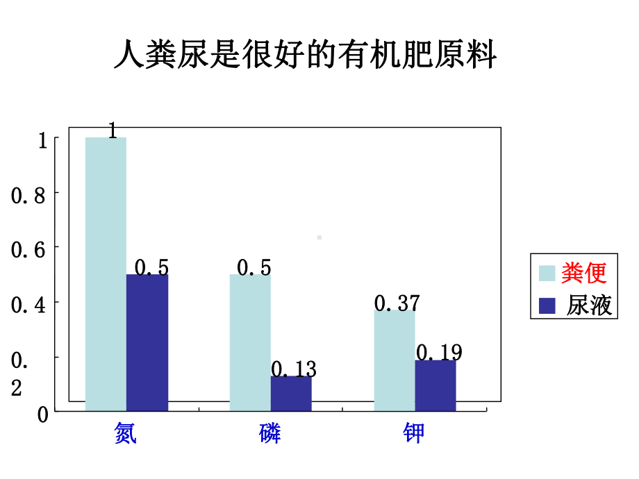 人粪尿的处理ppt4-人教版课件.ppt_第2页