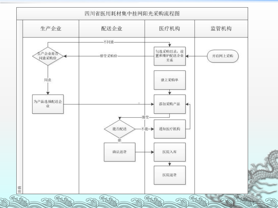 医疗机构网上药品采购操作手册课件.ppt_第3页