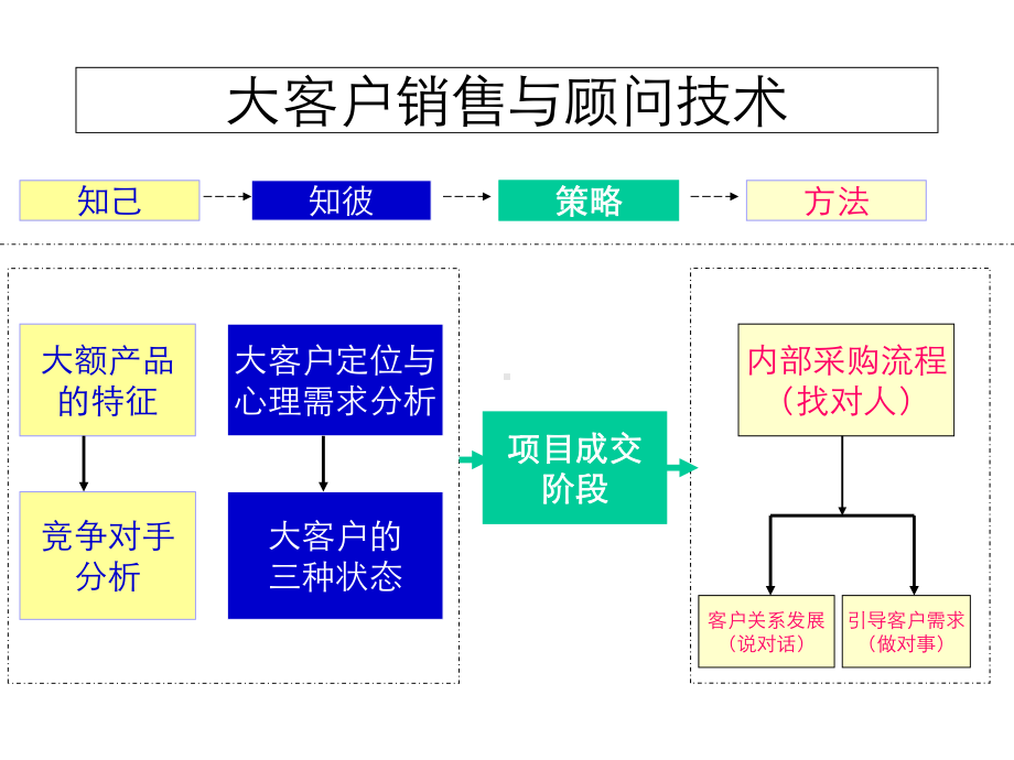 大客户销售与顾问技术培训教材课件.pptx_第2页