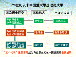 孙中山的三民主义PPT课件18.ppt