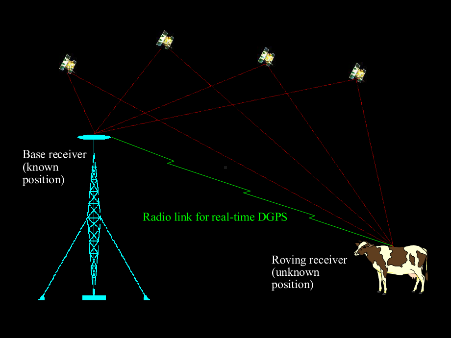 卫星导航差分定位课件.ppt_第2页