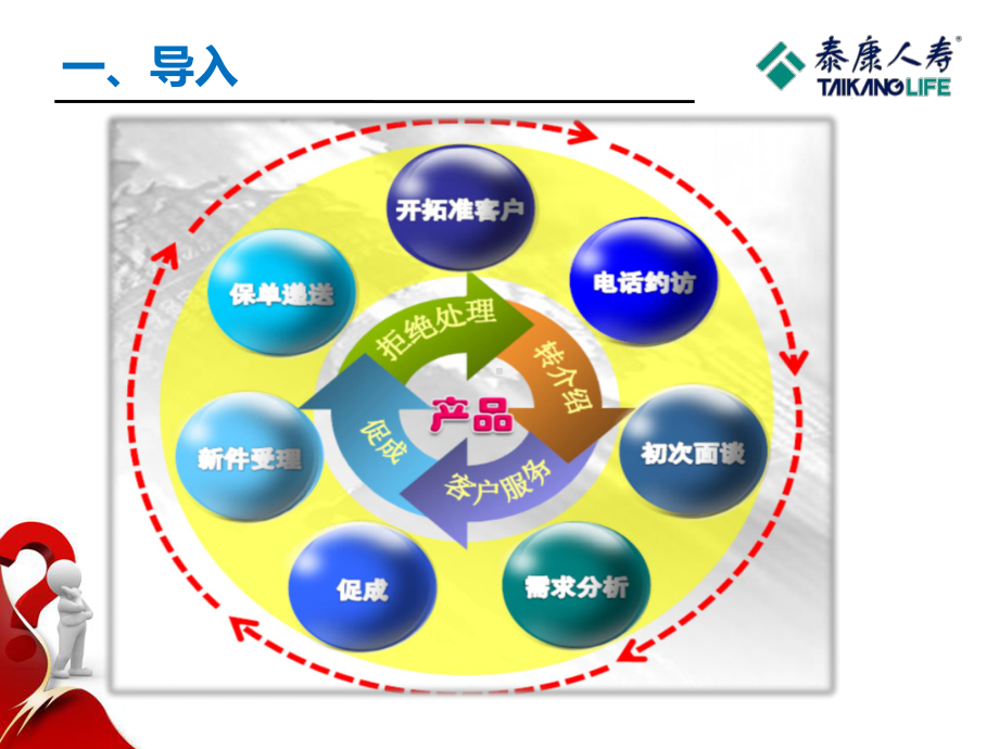 保险公司培训：异议处理(一)课件.ppt_第3页