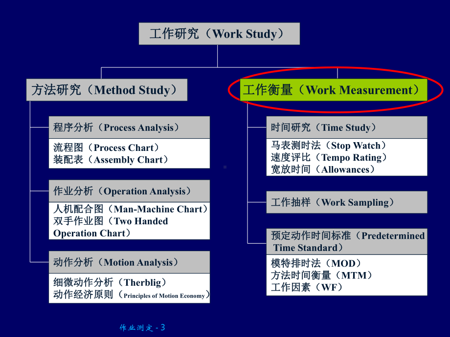 作业测定(时间研究)课件.ppt_第3页