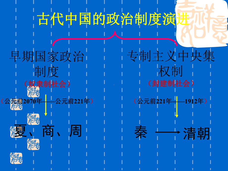 人民版历史必修一专题一复习课件(1).ppt_第3页