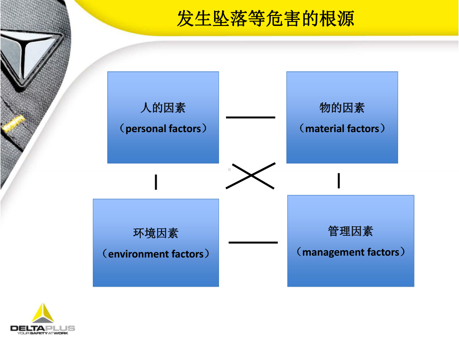 代尔塔防坠落培训-课件.pptx_第3页