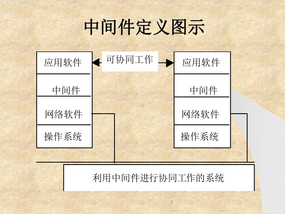 中间件技术简介课件.ppt_第3页