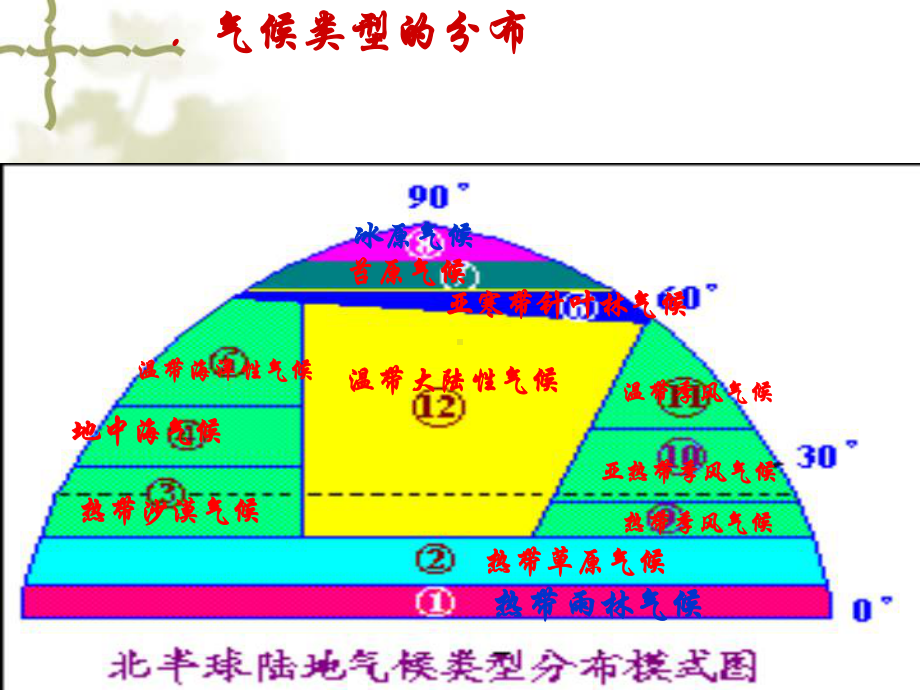 地理环境的整体性和地域分异-PPT课件.ppt_第3页