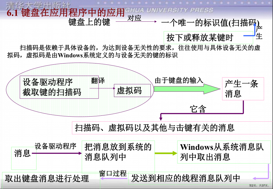 Windows应用程序对键盘与鼠标的响应课件.ppt_第2页