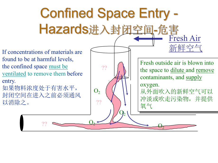 中英文-封闭空间安全课件.ppt_第3页