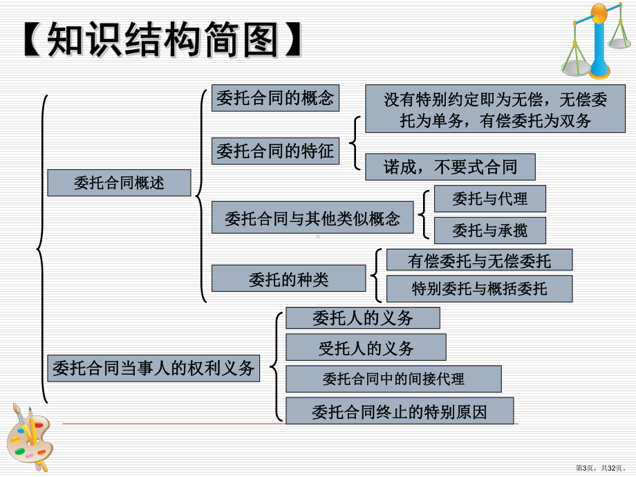 委托合同课件.ppt_第3页