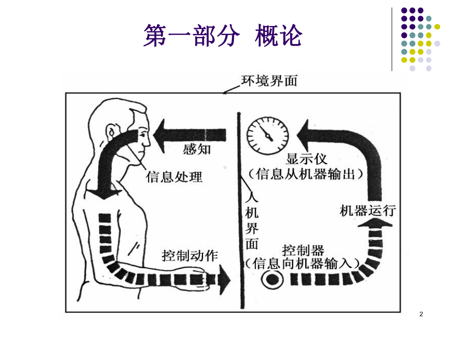 人机工程学-复习知识点课件.ppt_第2页