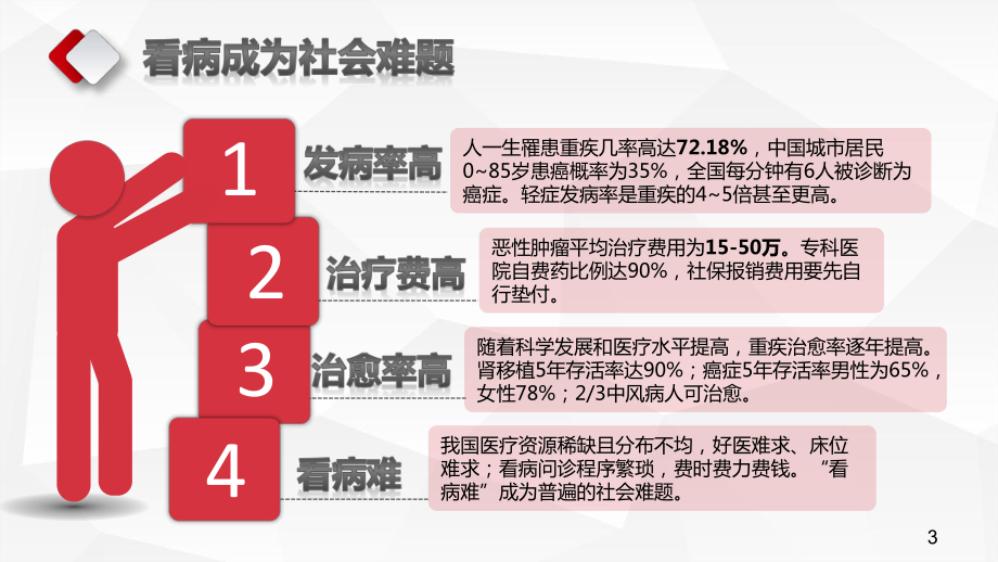 医疗保险背景介绍购买途径常见问题34张幻灯片.pptx_第3页