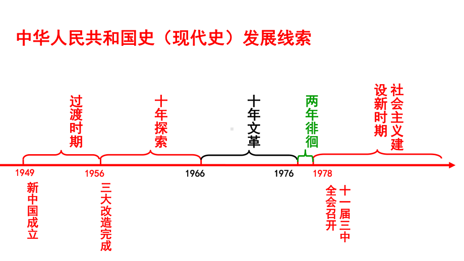 人教版统编中外历史纲要(上)第26课中华人民共和国的成立和向社会主义的过渡17张PPT课件.ppt_第2页