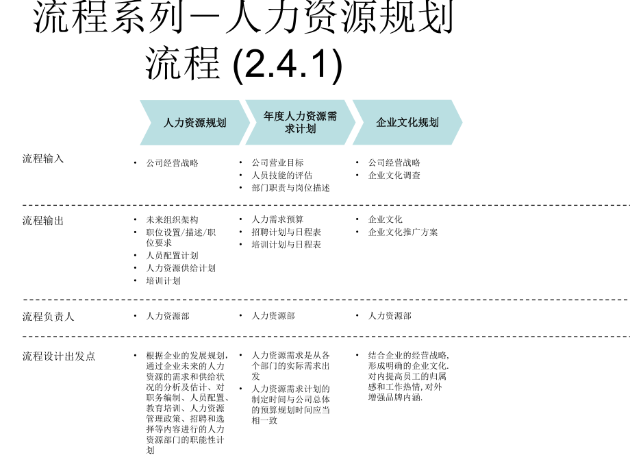 人力资源管理流程汇编课件.ppt_第3页