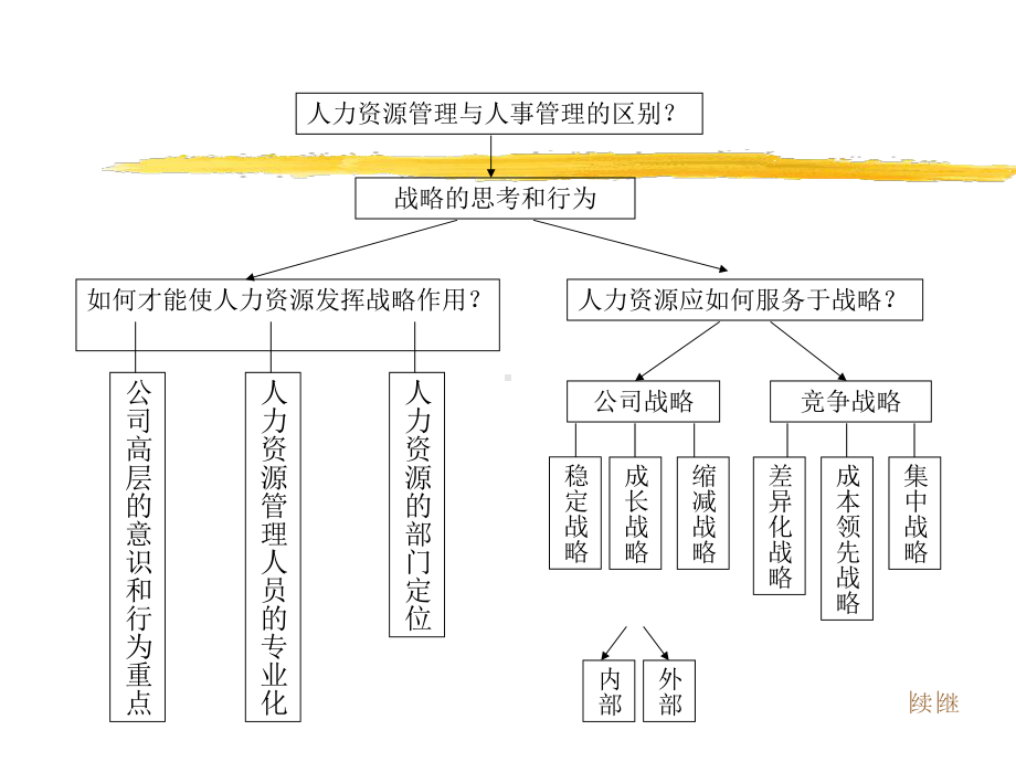 北大mba讲义战略人力资源管理精品课件.ppt_第2页