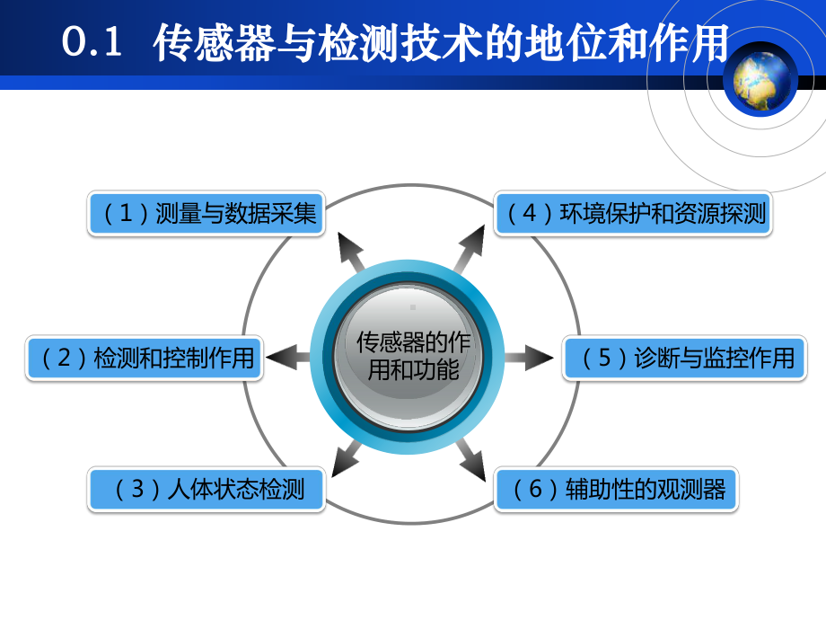 传感器与检测技术绪论课件.ppt_第3页