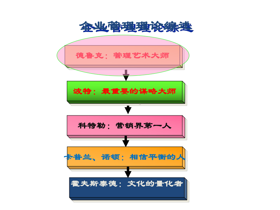 企业管理理论综述与管理创新发展ppt课件.ppt_第2页