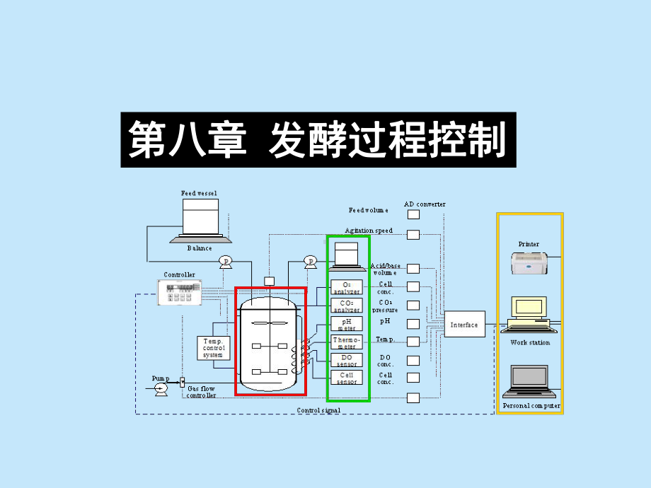 发酵过程控制CO2课件.ppt_第1页