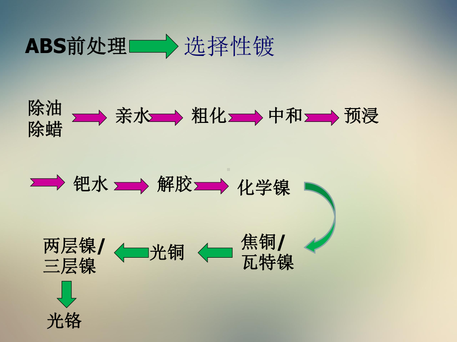 塑胶电镀工艺课件.ppt_第2页