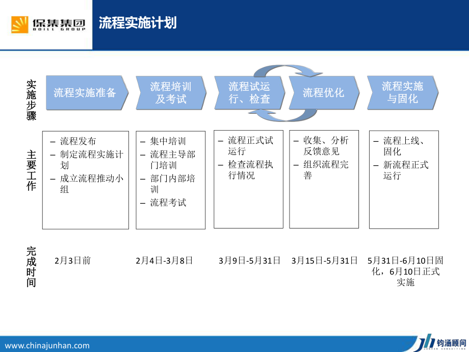 保集集团流程体系实施计划课件.ppt_第3页