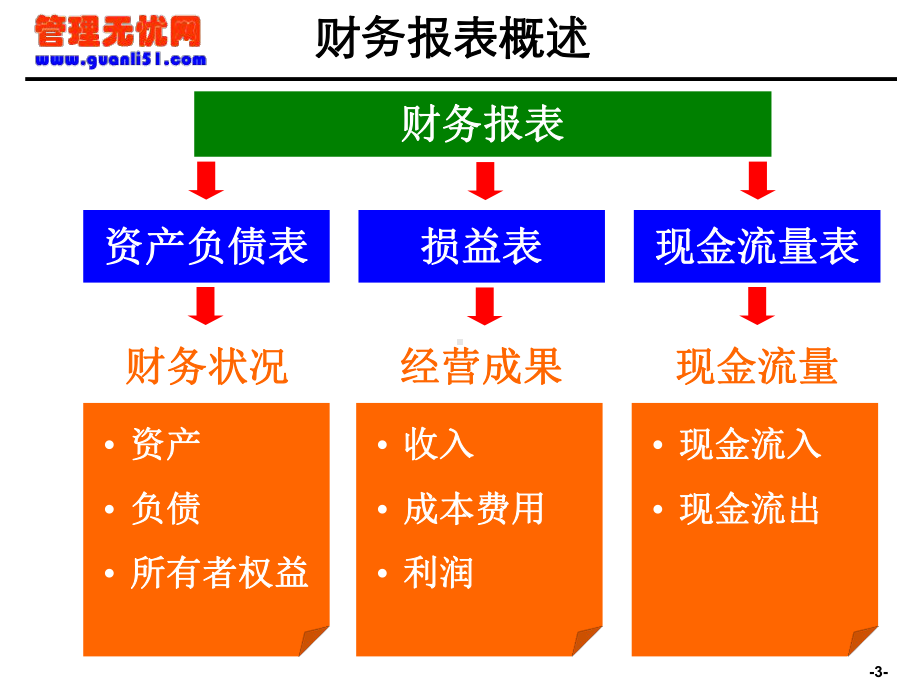 企业会计财务分析培训材料(非常有用)课件.ppt_第3页