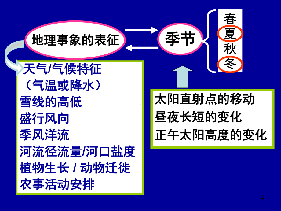 地理事象季节特征的判断课件.ppt_第2页