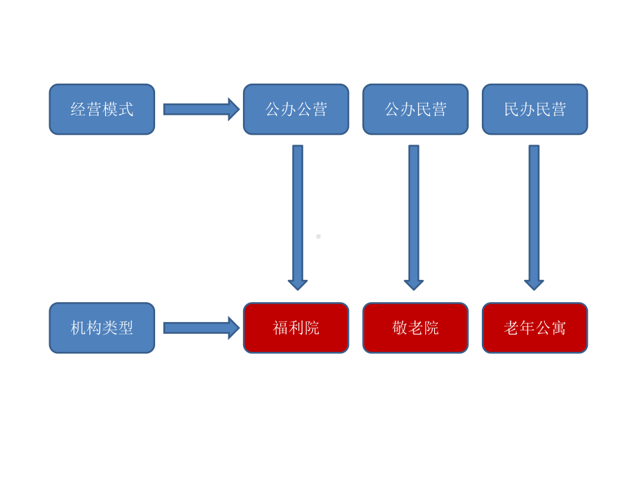 国内外养老公寓、养老院精选课件.ppt_第1页