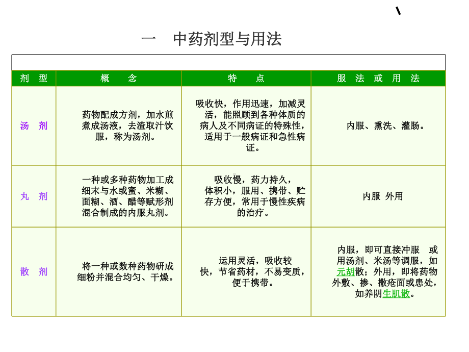 中药用药护理-课件.ppt_第2页