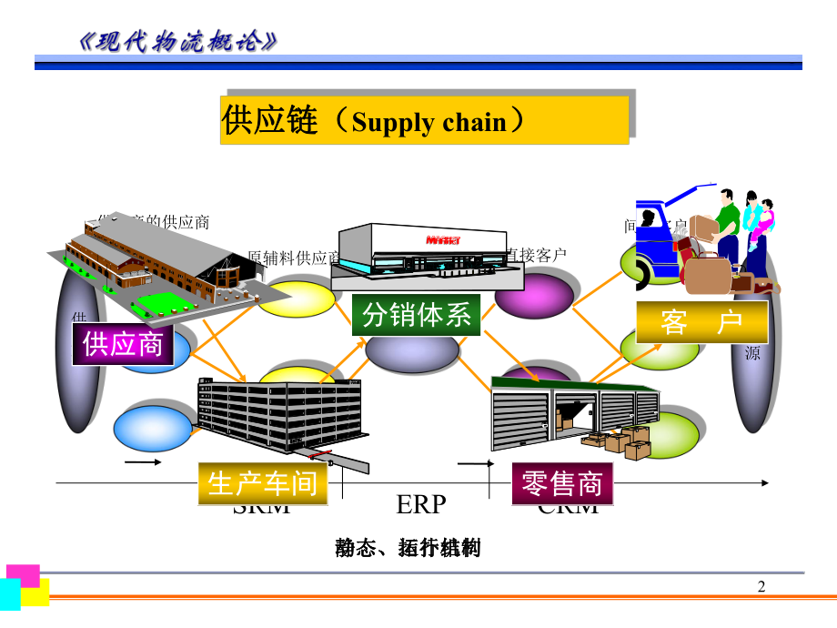 供应链管理的内容课件.ppt_第2页