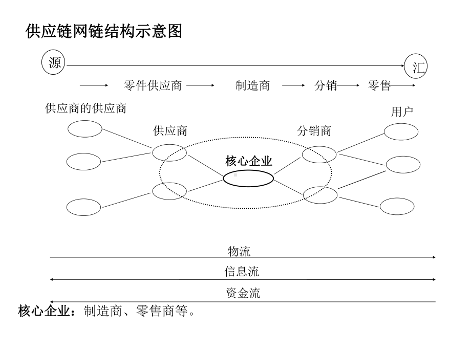 供应链管理的内容课件.ppt_第3页