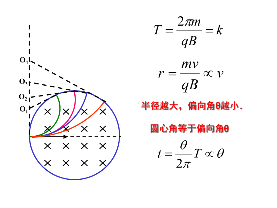 四带电粒子在圆形边界磁场中的运动(上课)综述课件.ppt_第2页