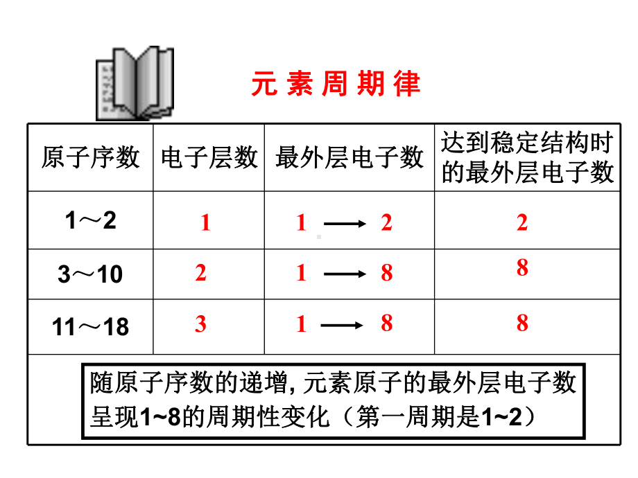 化学课件《元素周期律》优秀ppt18-苏教版.ppt_第3页