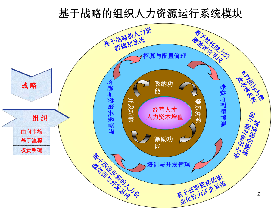 基于战略的组织人力资源运行系统课件.ppt_第2页