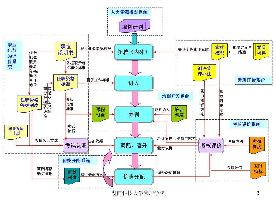 基于战略的组织人力资源运行系统课件.ppt_第3页